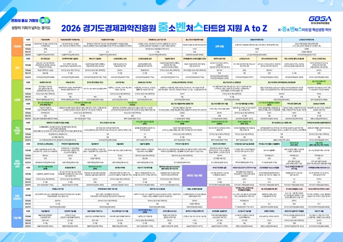 경과원, 2026 중소·벤처·스타트업 지원사업 총람표.