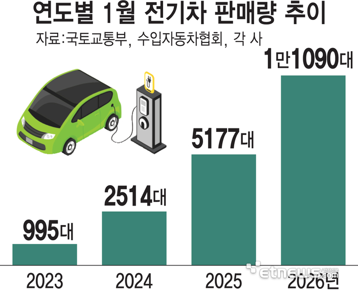 연도별 1월 전기차 판매량 추이