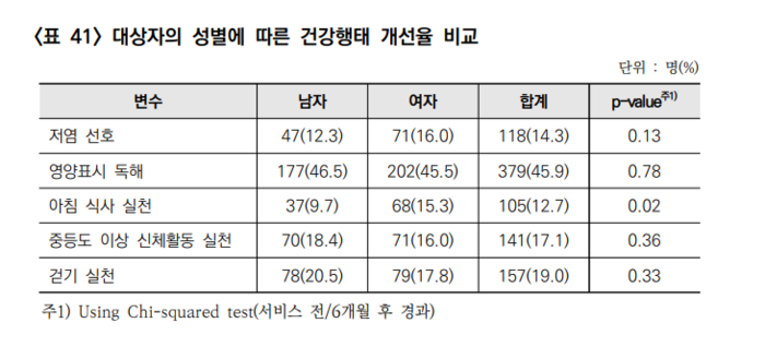 '2025년 ICT 기반 보건소 만성질환관리 서비스 사업' 성과(자료=한국건강증진개발원)