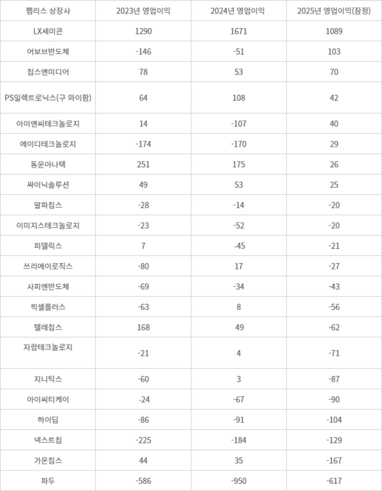 국내 주요 팹리스 상장사 최근 3개년 영업이익 추이. (출처=다트(금융감독원 전자공시), 억원)