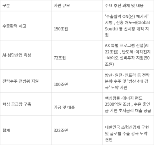 수출입은행 4대 핵심분야 5개년(2026~2030년) 금융지원 계획 - [자료= 수출입은행 제공]