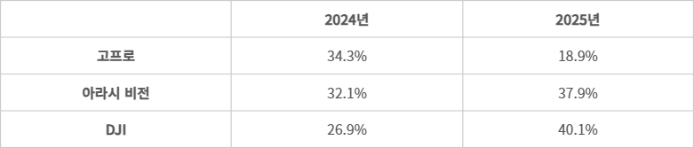 일본 액션 카메라 시장 점유율 추이 - (자료=BCN)