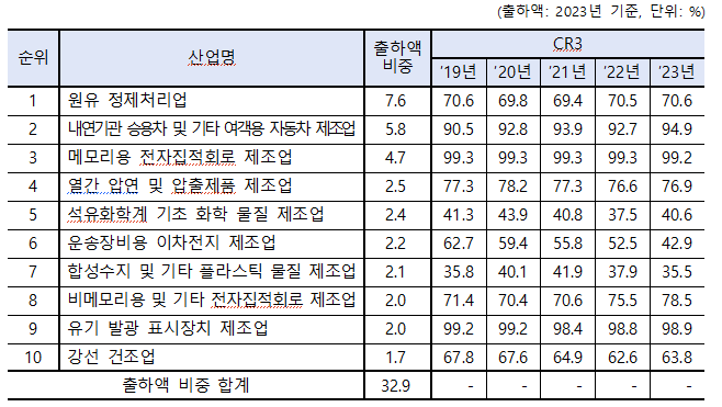 출하액 기준 상위 10대 산업들의 CR3 연도별 추이