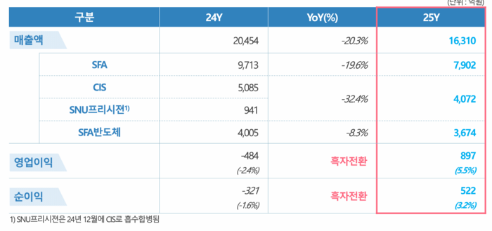 SFA 2025년 실적. 〈자료 SFA〉
