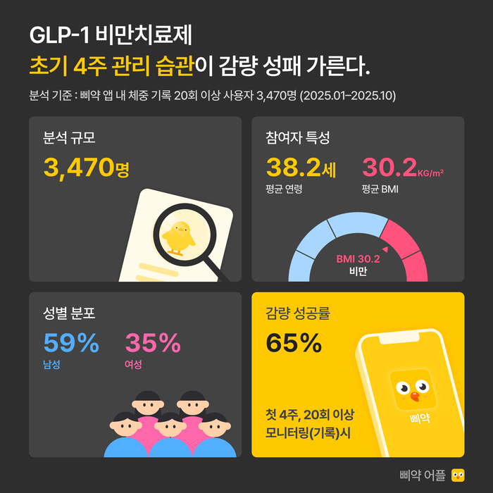 국내 글루카곤유사펩타이드-1(GLP-1) 비만치료제 사용자 3470명 실사용 데이터 분석 결과(사진=비비드헬스)