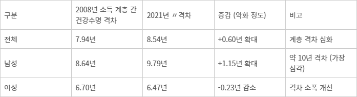 소득 계층 간 건강수명 격차 변화표.(출처=한국인의 질병부담(DALY) 및 건강수명(DALE) 추이(2008~2021)' 연구)