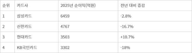 주요 카드사 순이익 및 증감률 비교(2025년)