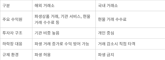 국내 vs 해외 거래소 수익 구조 비교