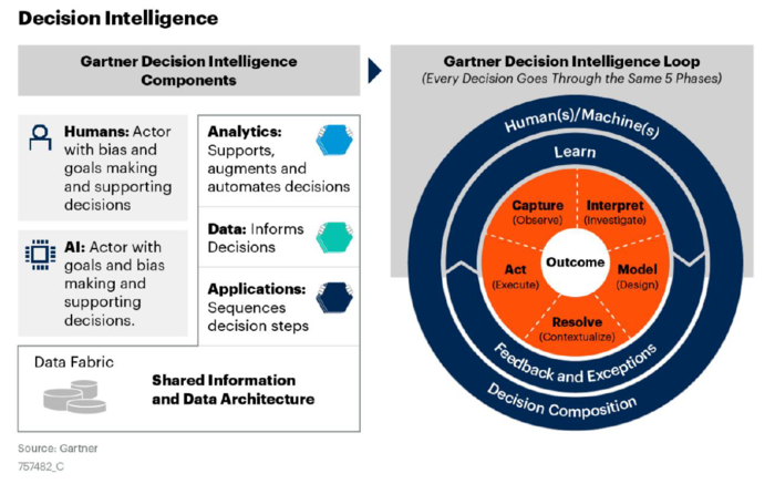 가트너가 제시한 모델에 따르면 정부의 결정은 관측(Capture)→해석(Interpret)→모델링(Model)→맥락화(Resolve)→실행(Act)의 순환 구조로 관리된다. (가트너 제공)