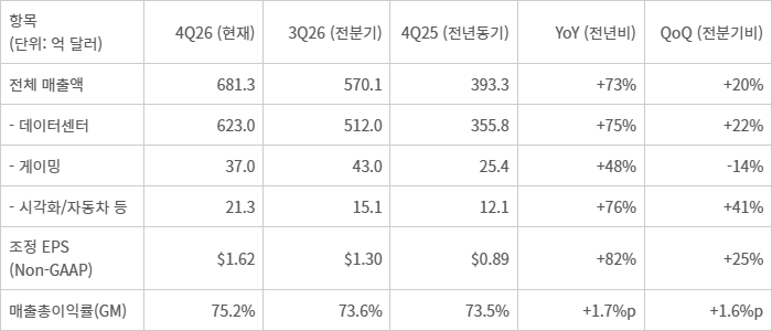 엔비디아 매출 실적 추이. 「출처=엔비디아 뉴스룸」