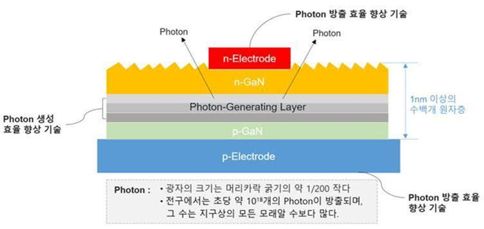 광반도체 구조 및 사용된 특허 기술. 〈사진 서울반도체 제공〉