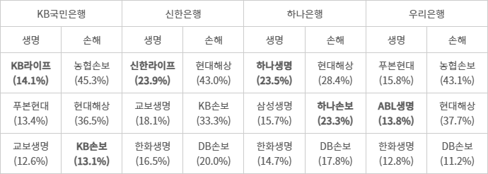 시중은행, 보험사별 누적 판매 비중 - (자료=각사 공시)(판매 상위 3개사)