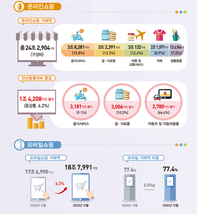 2025년 12월 온라인쇼핑동향 (자료=국가데이터처)