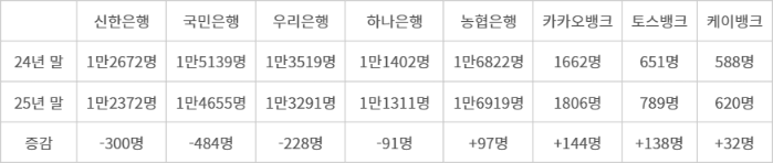 2024년~2025년 시중은행, 인터넷은행 인력변화
