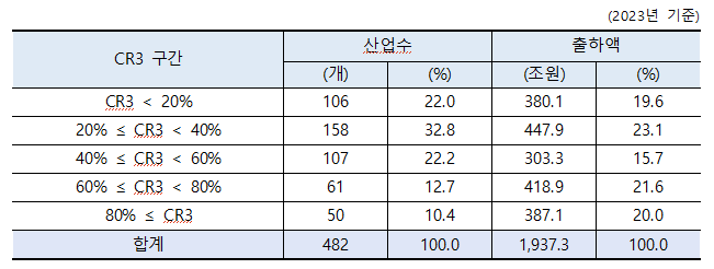 CR3 구간계층별 산업수 및 출하액 분포