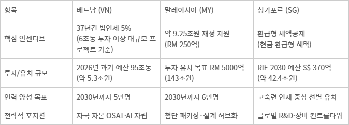 아세안 반도체 3국 전략 및 인센티브 비교. 「출처 = 각국 정부 입법 문서 등」