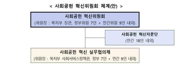 정부 사회공헌 혁신위원회 체계(자료=보건복지부)