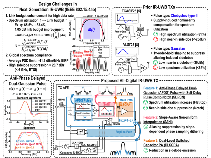 차세대 IR-UWB 설계 과제와 기존 송신기 한계, 반위상 지연 이중 가우시안 펄스 및 제안하는 IR-UWB 송신기의 구조