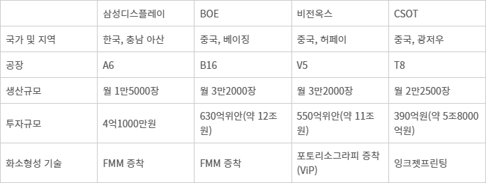 8.6세대 OLED 투자 비교. 「자료: 각 사 발표 정리」