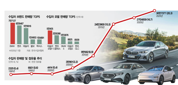 0316A11 수입차판매량 16판