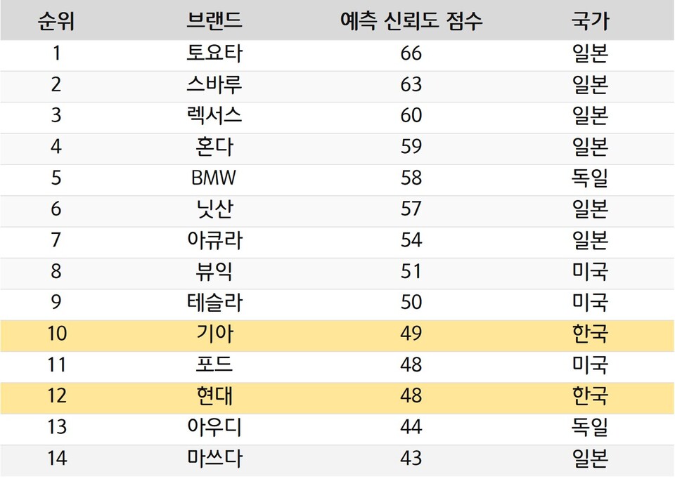 미국 소비자 전문지 컨슈머리포트(Consumer Reports)가 발표한 '2026 자동차 브랜드 신뢰도' 조사 순위