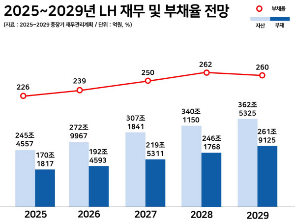 [땅집고] 2025~2029년 LH 자산 및 부채, 부채비율 전망. /정리=김서경 기자