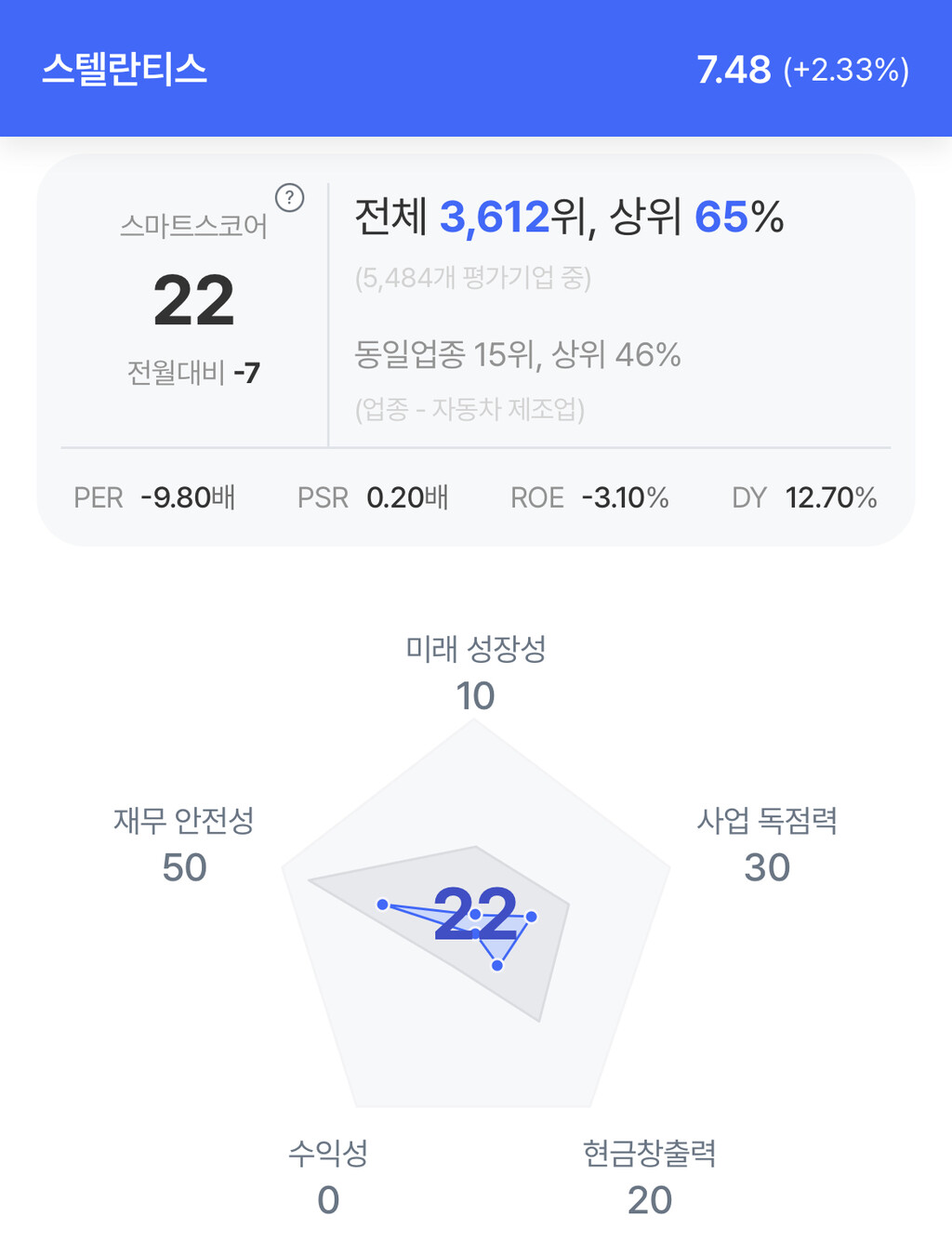 스텔란티스 주가 분석. (자료=초이스스탁)