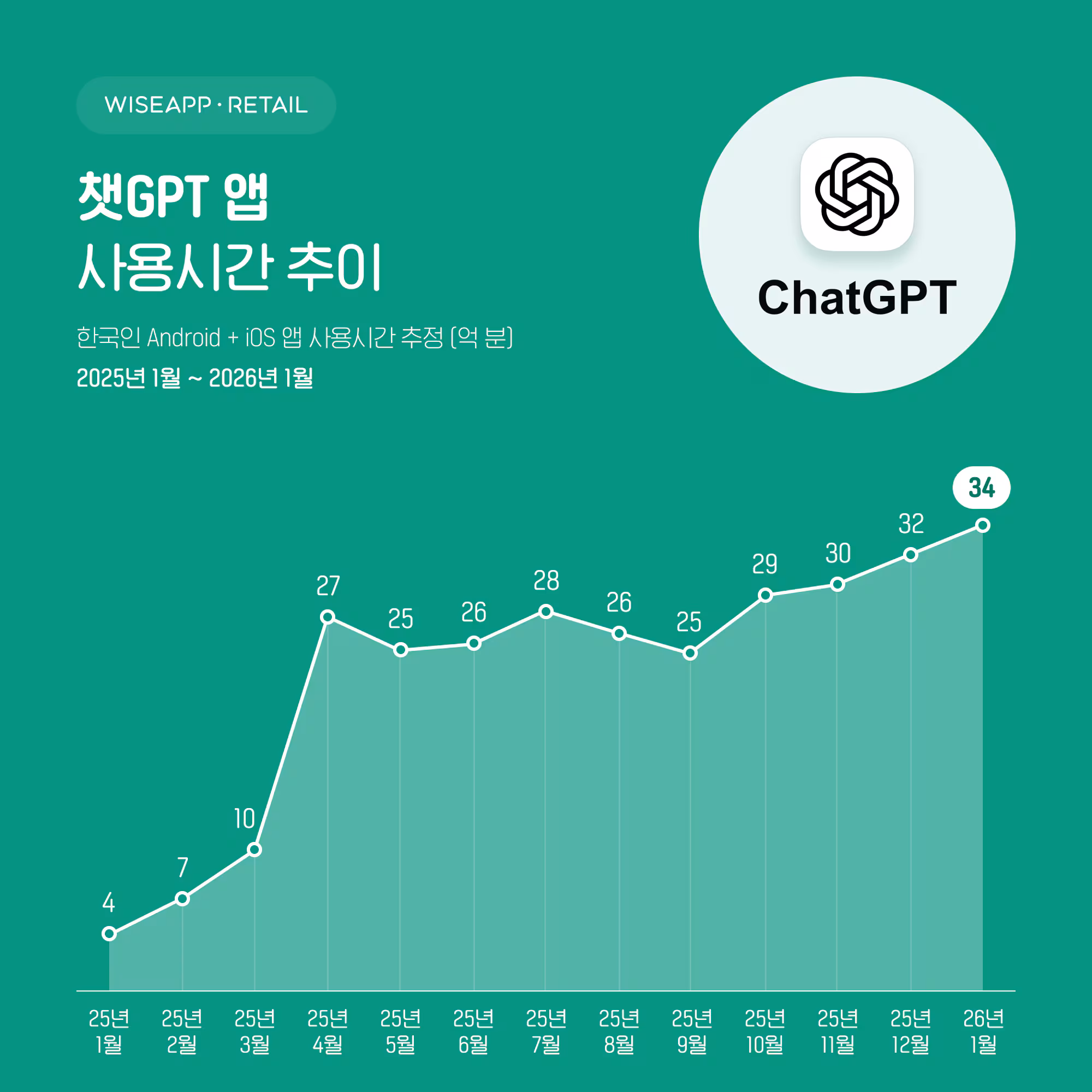 와이즈앱·리테일 제공