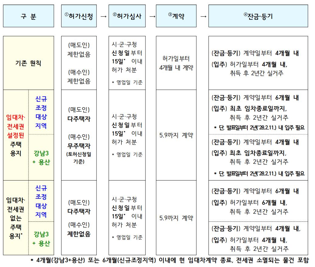 주택 소재지ᆞ임대 여부별 주택거래 흐름도. / 재정경제부 제공.