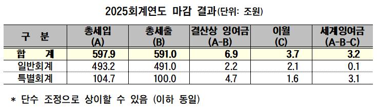 2025회계연도 마감 결과. /재정경제부 제공