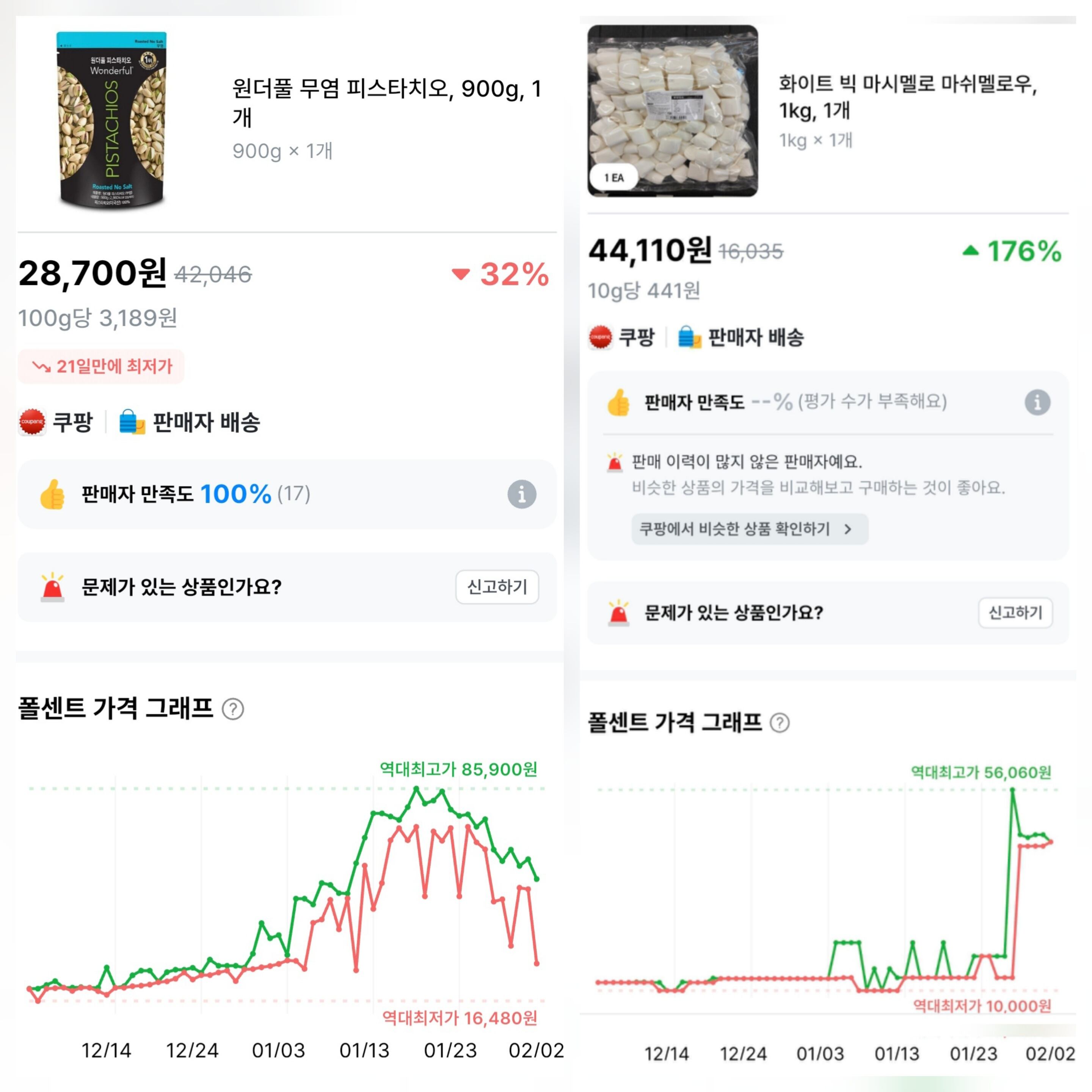 2일 가격 변동을 알려주는 앱 폴센트에 따르면 쿠팡에서 피스타치오 부문 판매 1위 제품인 '원더풀 무염 피스타치오 900g'의 가격은 가장 높았을 때보다 지난달 30일 기준 약 66.5% 하락한 2만8700원에 판매됐다. 마시멜로 부문 1위인 '화이트 빅 마시멜로 마쉬멜로우 1㎏' 가격도 전보다 약 21.4% 내렸다. /폴센트 앱 캡처