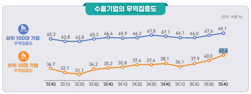 수출기업 무역집중도 추이. /국가데이터처 제공