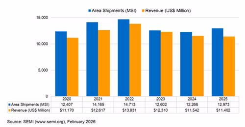 전 세계 웨이퍼 출하량 및 매출 추이. /SEMI 제공