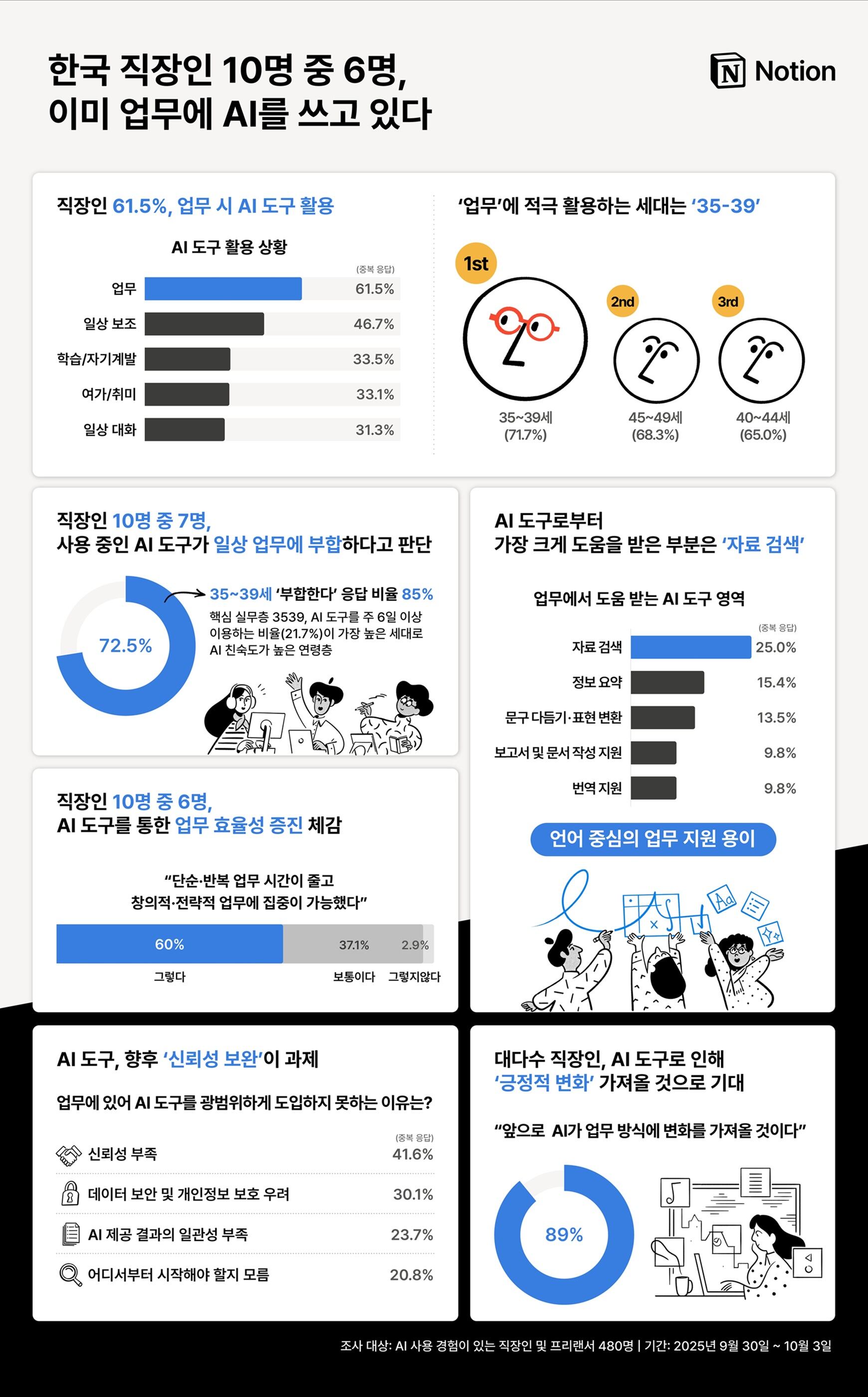 한국 직장인 AI 사용 트렌드 인포그래픽./노션 제공