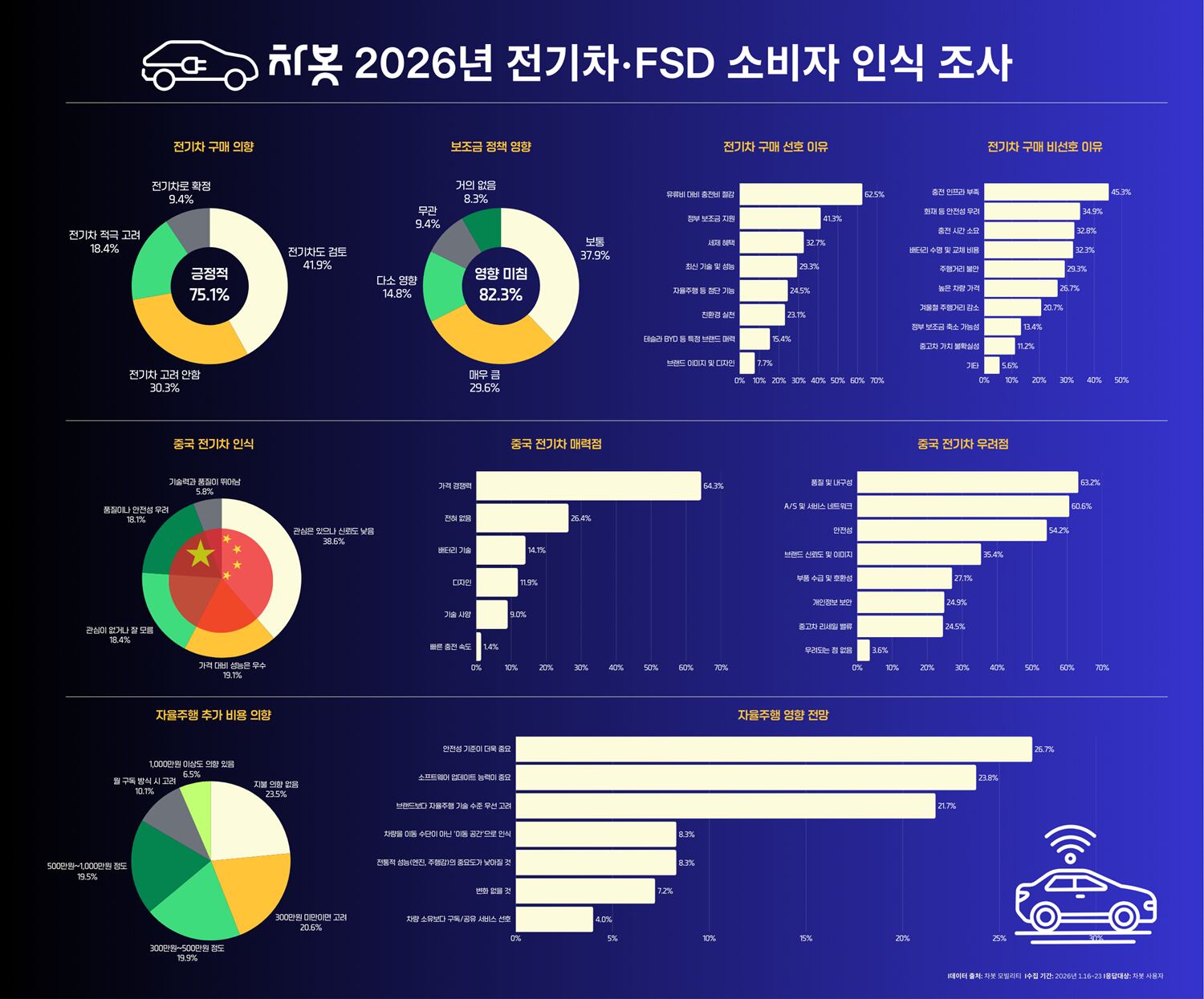 2026년 전기차·FSD 소비자 인식 조사 결과./차봇모빌리티 제공