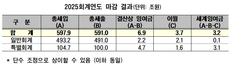 2025회계연도 마감 결과. /재정경제부 제공