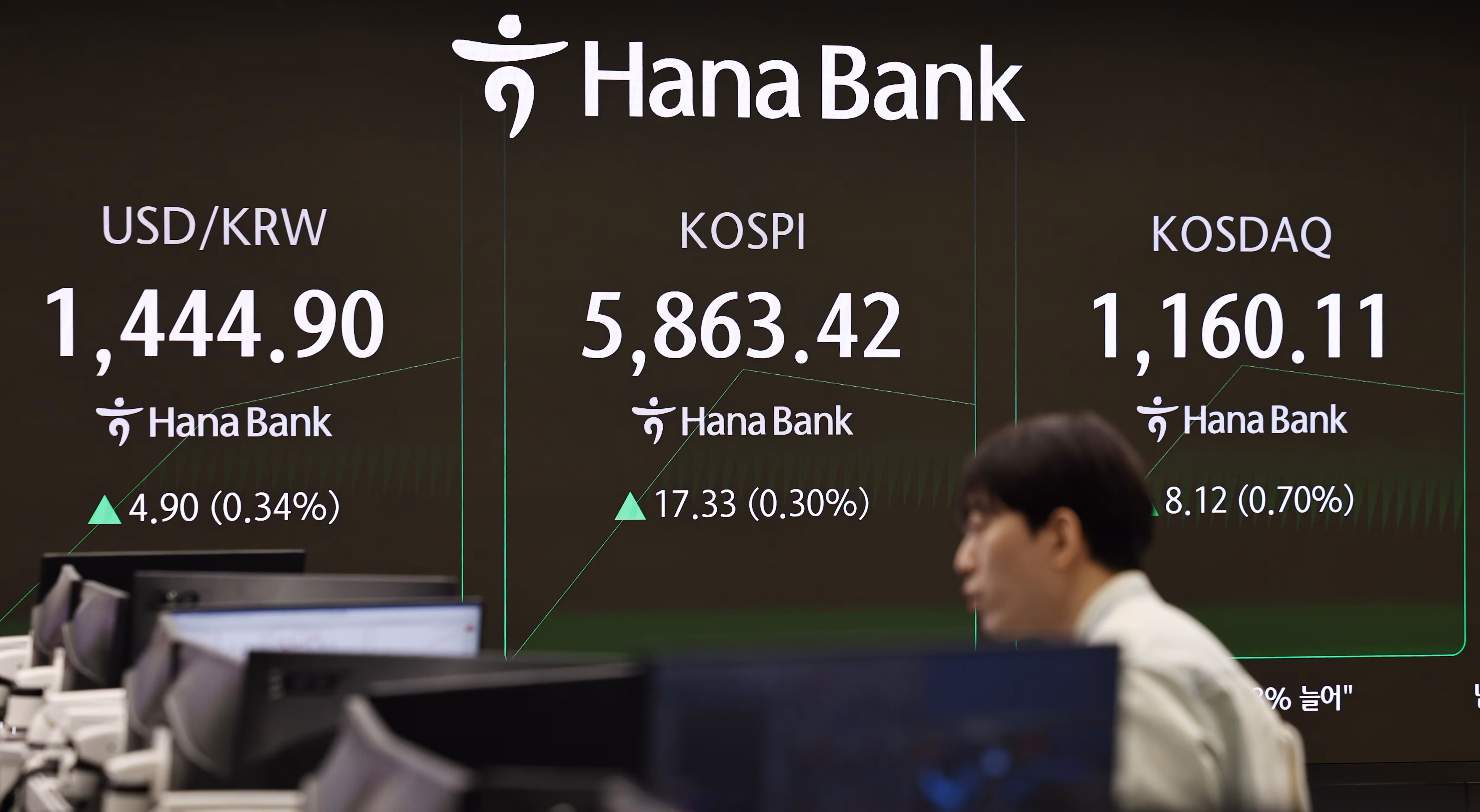 코스피가 상승 출발한 24일 서울 중구 하나은행 본점 딜링룸 전광판에 증시 시황이 표시되고 있다. /뉴스1