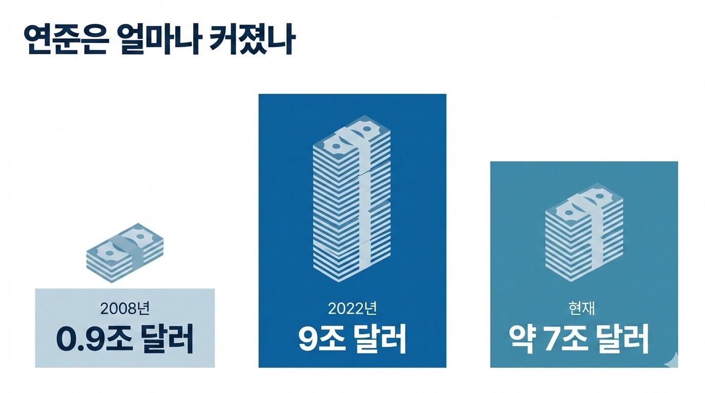 연준은 얼마나 커졌나