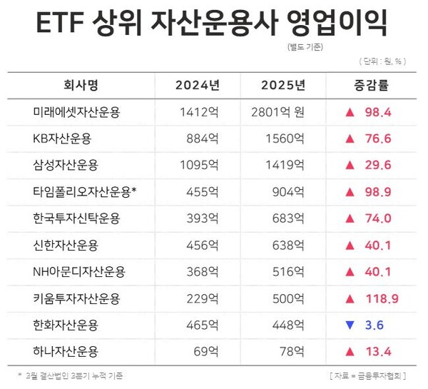 ETF 점유율 상위 자산운용사 영업이익 / 윤승준 기자
