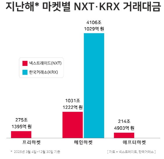 넥스트레이드 출범 후 지난해 넥스트레이드 및 한국거래소 거래대금 / 윤승준 기자 