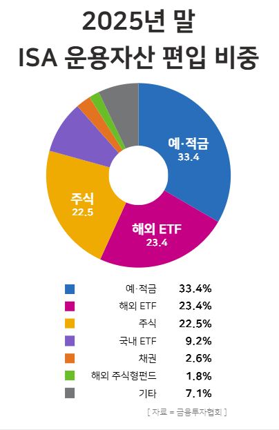 2025년 말 ISA 운용자산 편입 비중 / 윤승준 기자