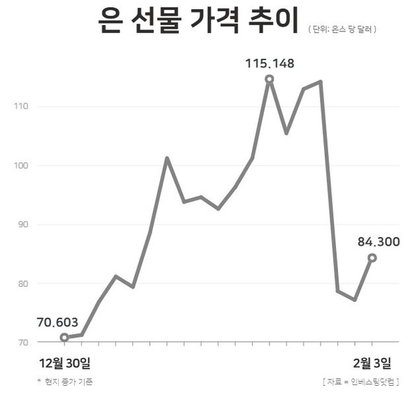 은 선물 가격 추이 / 윤승준 기자