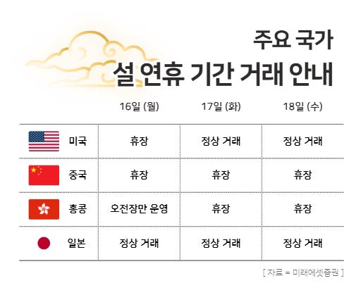 주요 국가 설 연휴 기간 거래 안내 / 윤승준 기자
