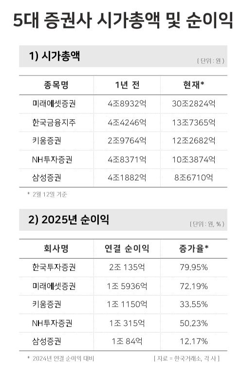 5대 증권사 시가총액 및 순이익 / 윤승준 기자