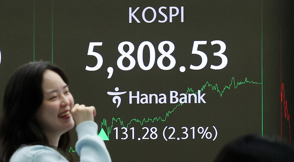20일 오후 서울 중구 하나은행 딜링룸 현황판에 코스피 지수가 전일 종가와 비교해 131.28포인트(p)(2.31%) 상승한 5808.53을 나타내고 있다. 