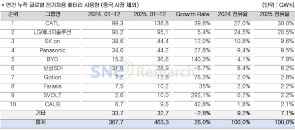 전기차 수요 둔화에도 중국을 제외한 글로벌 전기차용 배터리 사용량이 꾸준한 성장세를 보였다. / SNE리서치