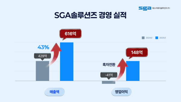 SGA솔루션즈 2025년 경영실적 요약 / SGA솔루션즈
