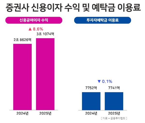 증권사 신용공여이자 수익 및 투자자예탁금 이용료 / 윤승준 기자