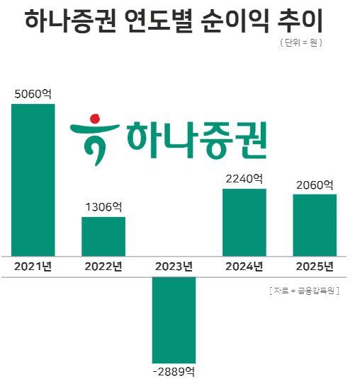 하나증권 연도별 순이익 추이 / 윤승준 기자