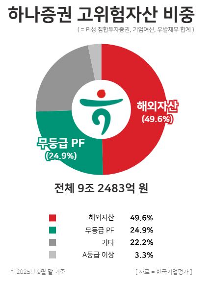 하나증권 고위험자산 비중 / 윤승준 기자